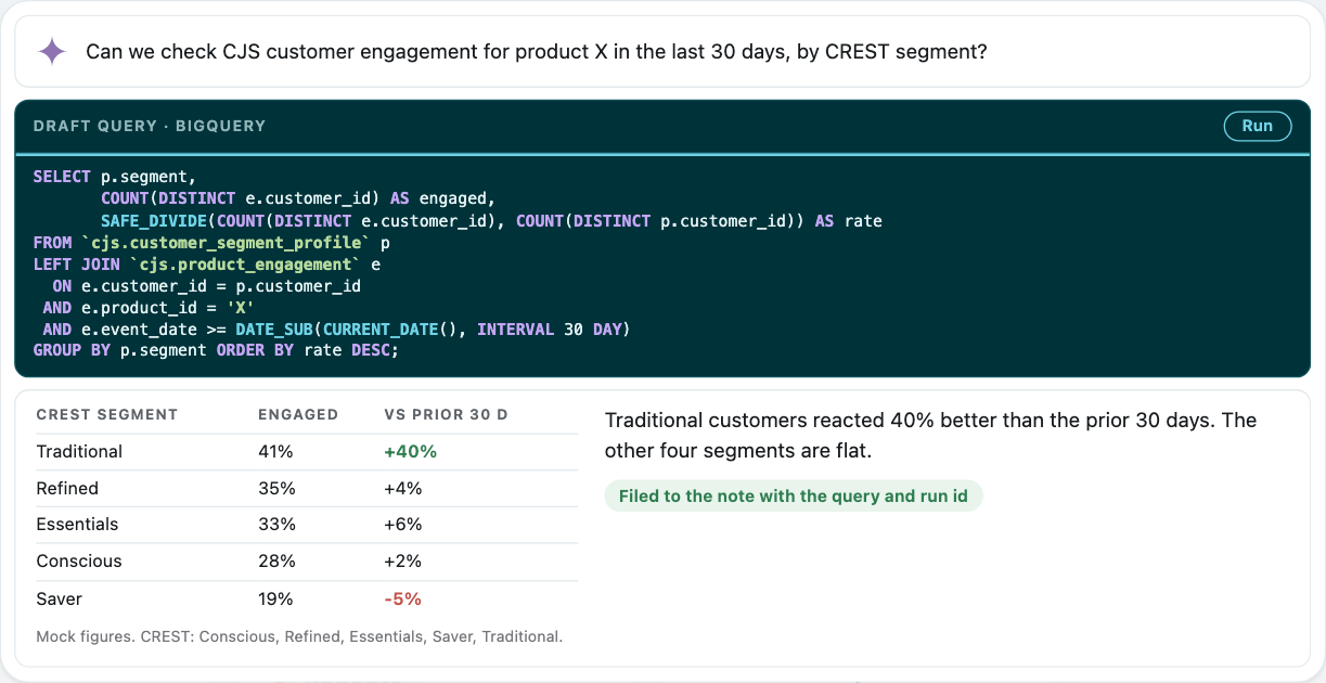 The plain question, the drafted BigQuery query and the result table by CREST segment, with the answer filed to the note