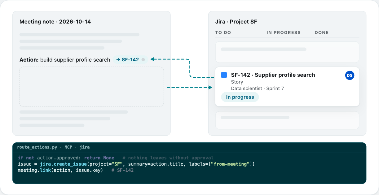 Meeting note on the left, Jira board on the right, the ticket SF-142 created and its key written back into the note